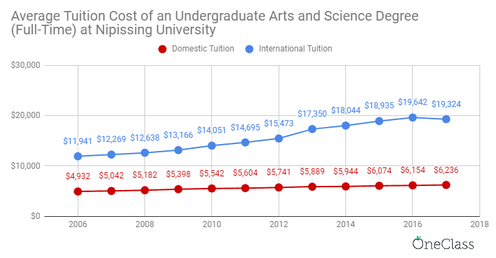 international tuition at nipissing university has been steadily increasing while domestic tuition has almost flatlined.