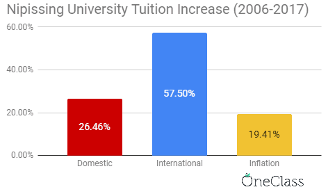 Nipissing University's international tuition fees increased more than domestic tuition fees and the inflation rate from 2006-2017 by a significant amount.