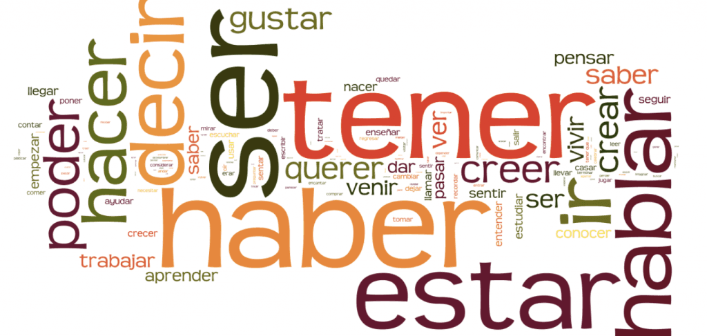 Word cloud of frequently used spanish words