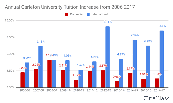 From 2006 to 2017, carleton university's international tuition has outpaced domestic tuition by drastic amounts