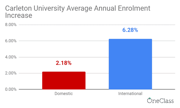 carleton university international enrolment increased at a significant rate each year on average compared to domestic enrolment