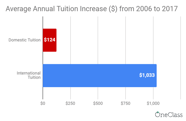 international tuition at carleton university has increased by more than eight times the amount of domestic tuition on average from 2006 to 2017