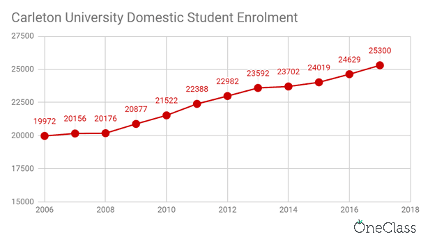 carleton university domestic student enrolment has been on a steady increase as well