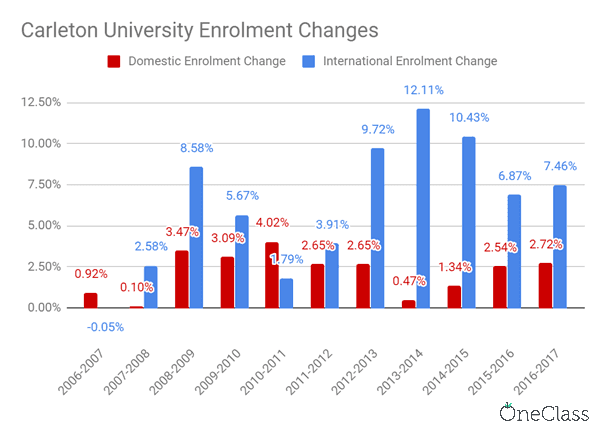 carleton university international enrolment grew at much higher rates than domestic enrolment from 2006 to 2017