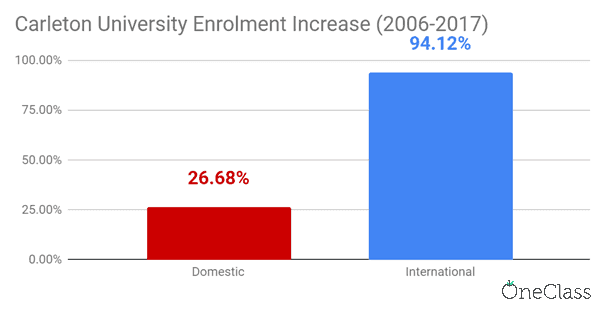carleton university international enrolment has skyrocketed relative to domestic enrolment from 2006 to 2017