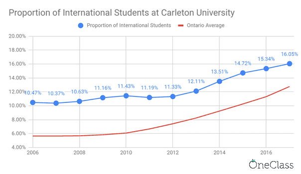 proportion of international students at carleton university has significantly increased in 12 years.