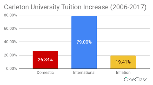 Carleton University's international tuition fees increased more than domestic tuition fees and the inflation rate from 2006-2017 by a significant amount.
