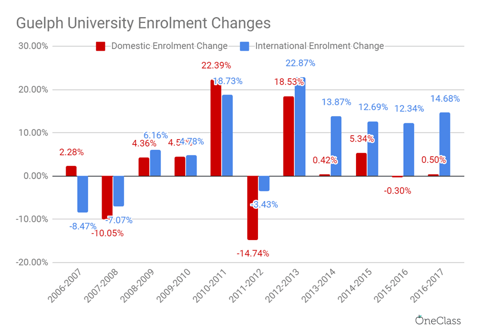 The Growing Importance of International Students at the University of Guelph OneClass Blog