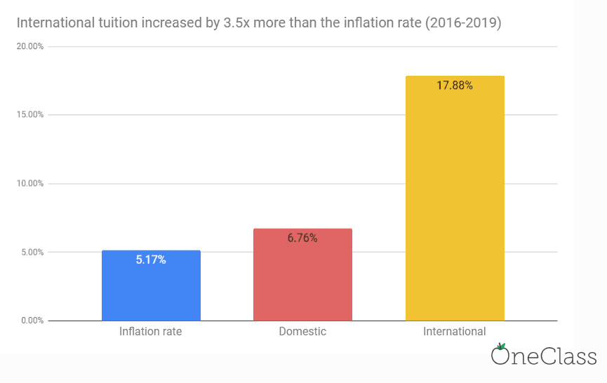 Comparing the University of Melbourne's tuition to their domestic tuition and the Australian inflation rate from 2016 to 2019
