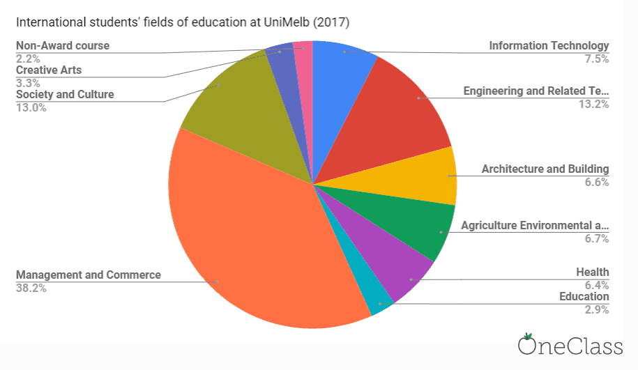 graph of the most popular fields of study for international students at the University of Melbourne in 2017.