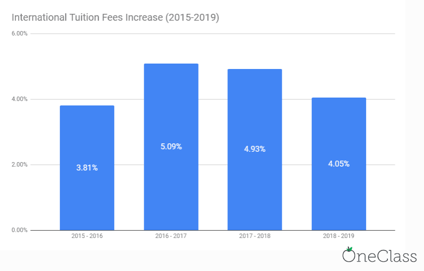 International tuition fee increases year over year at the University of Melbourne from 2015 to 2019.