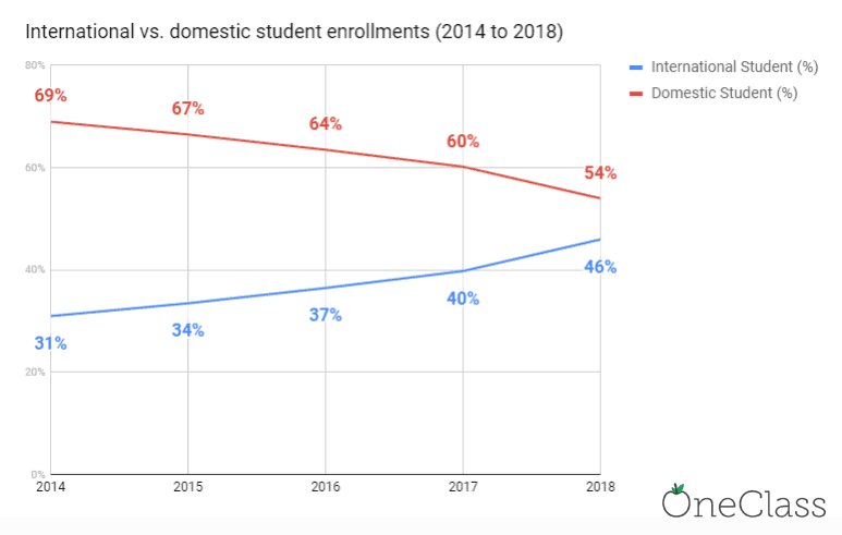International vs domestic student enrollments at UniMelb from 2014 to 2018.