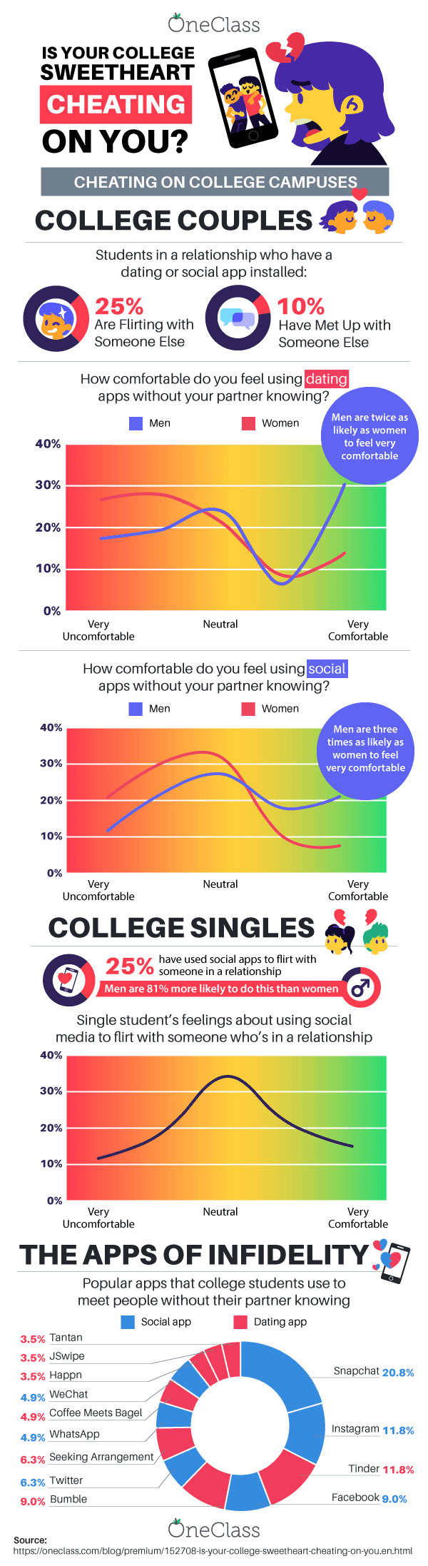 Is Your College Sweetheart Cheating on You? - OneClass Blog