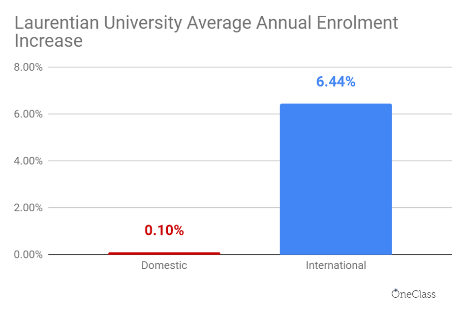 laurentian university international enrolment increased at a significant rate each year on average compared to domestic enrolment