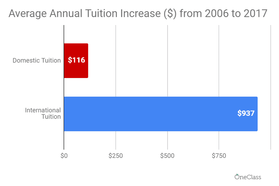 international tuition at laurentian university has increased by more than eight times the amount of domestic tuition on average from 2006 to 2017