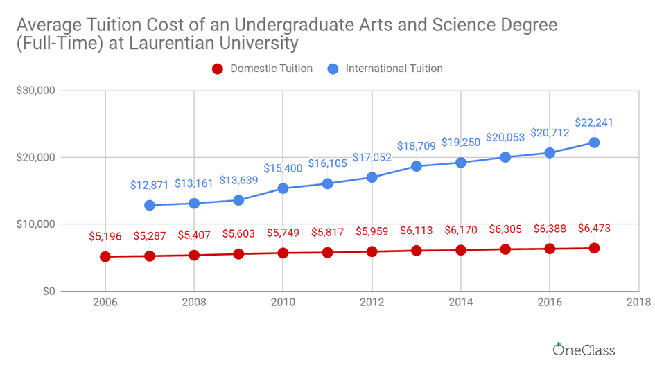 international tuition at laurentian university has been steadily increasing while domestic tuition has almost flatlined.