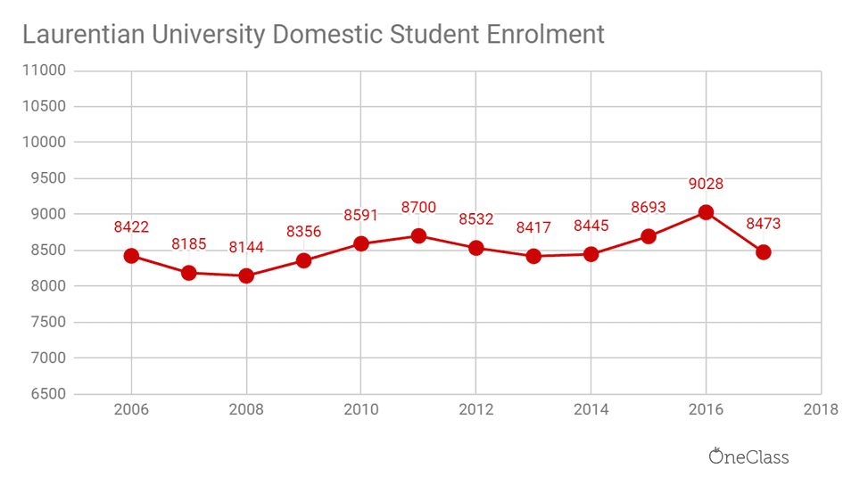 Laurentian university domestic enrolment has fluctuated slightly over the years but overall increased by a very insignificant amount from 2006 to 2017.