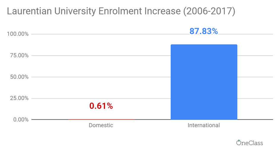 laurentian university international enrolment has skyrocketed relative to domestic enrolment from 2006 to 2017