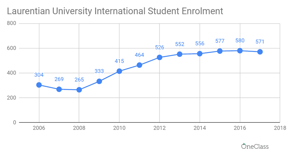 laurentian university international student enrolment has been steadily increasing each year