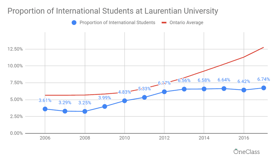 proportion of international students at laurentian university has significantly increased in 12 years.