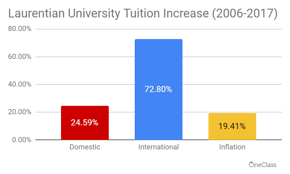 Laurentian University's international tuition fees increased more than domestic tuition fees and the inflation rate from 2006-2017 by a significant amount.