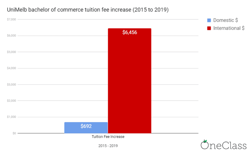 University of Melbourne's bachelor of commerce tuition fee increase from 2015 to 2019. 