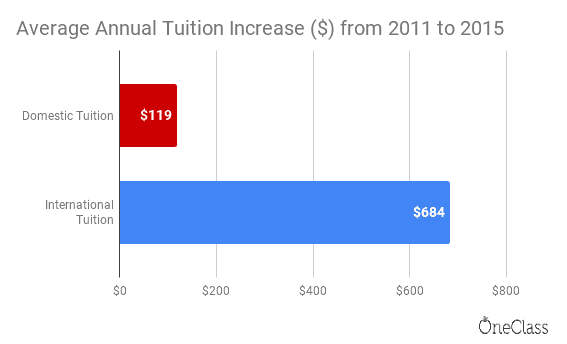 international tuition at OCAD university has increased by almost six times the amount of domestic tuition on average from 2011 to 2015