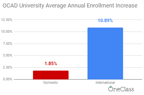 OCAD university international enrolment increased at a significant rate each year on average compared to domestic enrolment