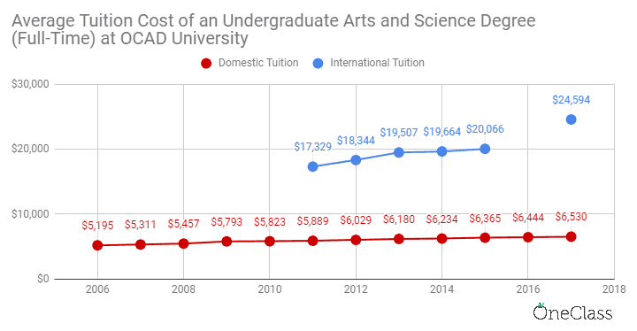 international tuition at OCAD university has been steadily increasing while domestic tuition has almost flatlined.