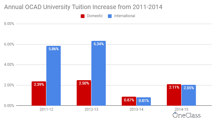 From 2011 to 2015, OCAD university's international tuition has outpaced domestic tuition by significant amounts