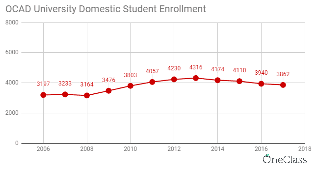 OCAD university domestic student enrolment has increased from 2006 to 2013 but then has been on a steady decline from then on.