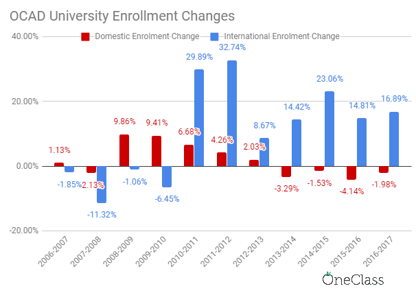 OCAD university international enrolment grew at much higher rates than domestic enrolment each year from 2010 to 2017