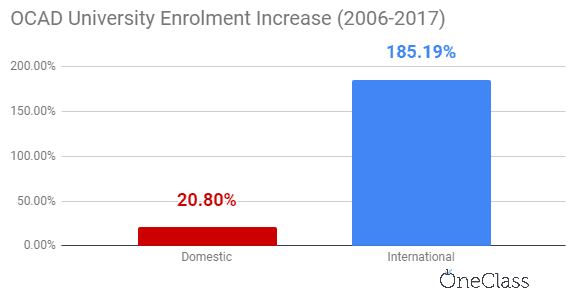 OCAD university international enrolment has skyrocketed relative to domestic enrolment from 2006 to 2017