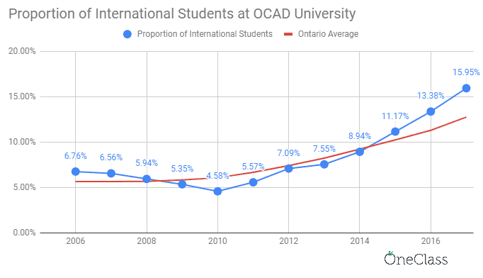proportion of international students at OCAD university has significantly increased in 12 years.