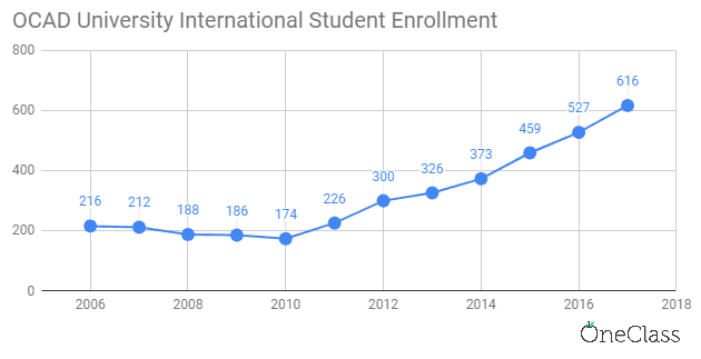 OCAD university international student enrolment has been steadily increasing each year