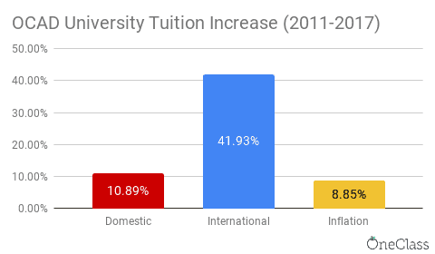 OCAD University's international tuition fees increased more than domestic tuition fees and the inflation rate from 2006-2017 by a significant amount.