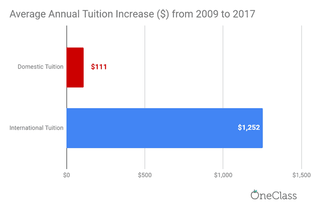 The international fee at Ottawa was over $1,100 higher than the increase in domestic tuition.