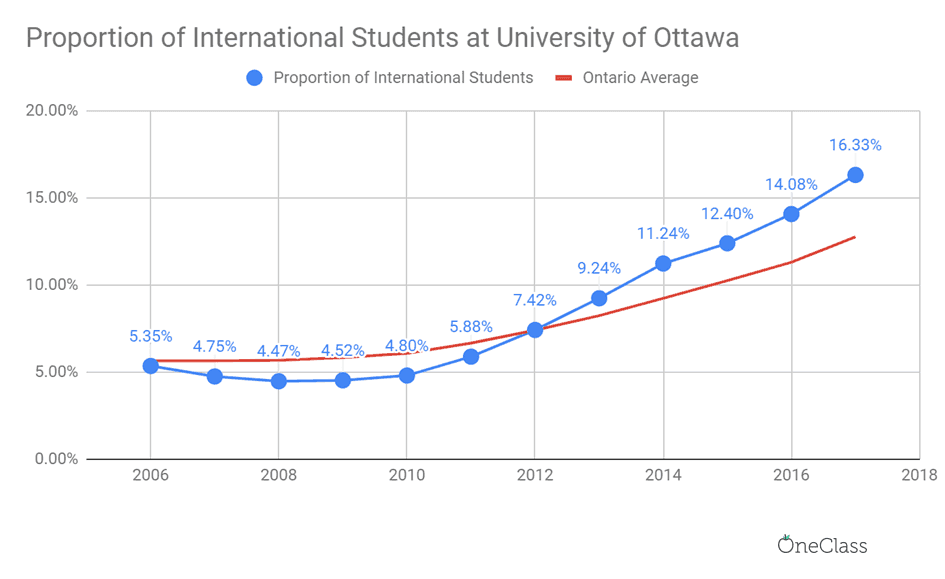 The proportion of international students of Ottawa has been above the Ontario average since 2012, and the ratio keeps rising.