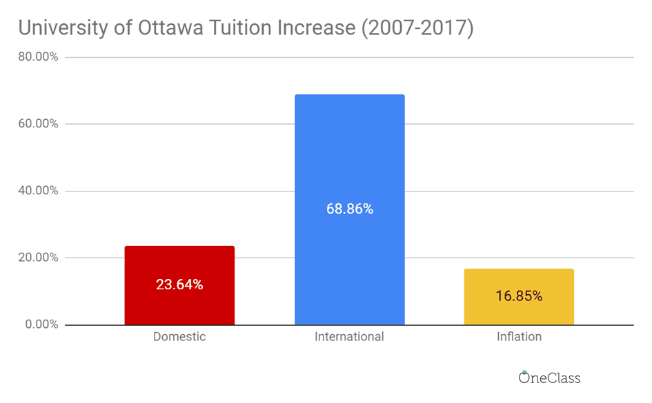 International fees increased at a pace almost three times faster than domestic tuition at the Ottawa University.