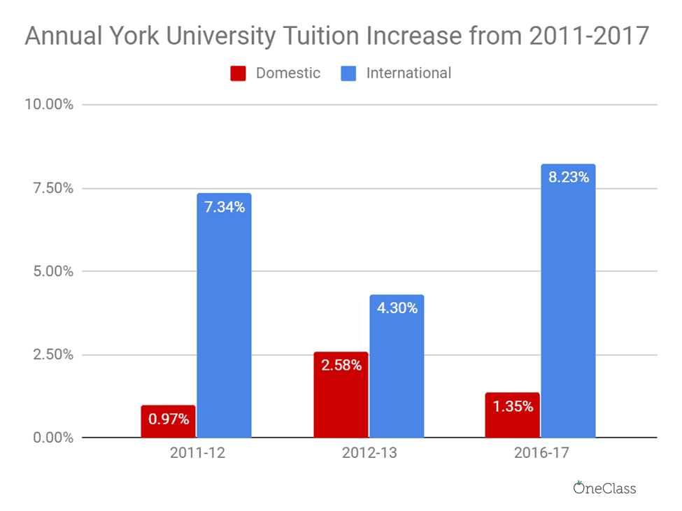 Comparing consecutive years, York consistently focused its efforts in increasing international tuition fees far more than domestic tuition.