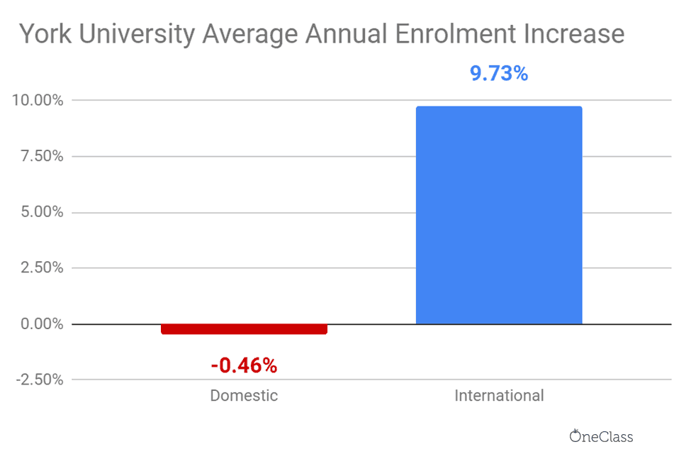 Each year, York has accepted about ten per cent more international students, while the number of enroled domestic students decreased 0.50 per cent yearly.