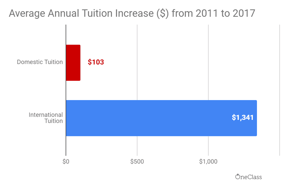International tuition costs went up more than $1,300 at York, compared to $103 in domestic tuition.