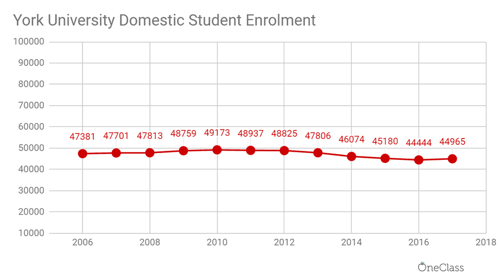 The number of enroled domestic York students has remained stagnant over the years.