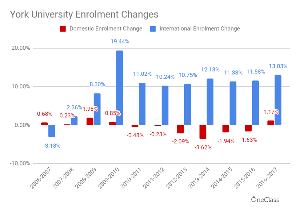 In 2007-2017, York has focused on increasing the number of international students, rather than domestic students.