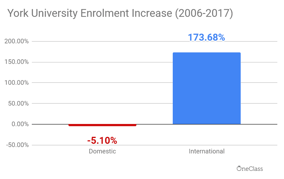 The number of enroled international York students almost tripled, while the number of domestic students remained stagnant.
