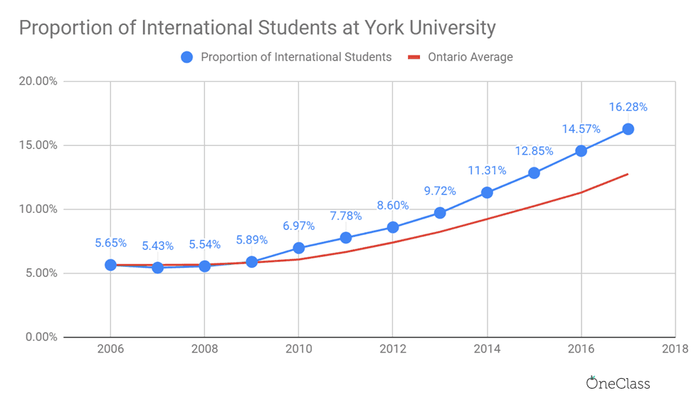 The proportion of international students at York University has been above the Ontario average since 2010, and the ratio hasn't stopped increasing since then.