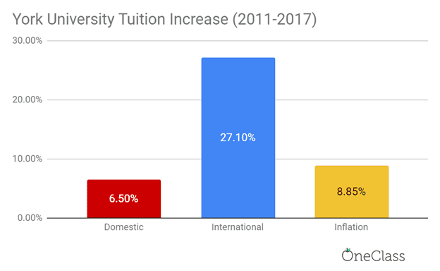 International tuition increased four times faster than domestic tuition increase at York University in 2011-2017.