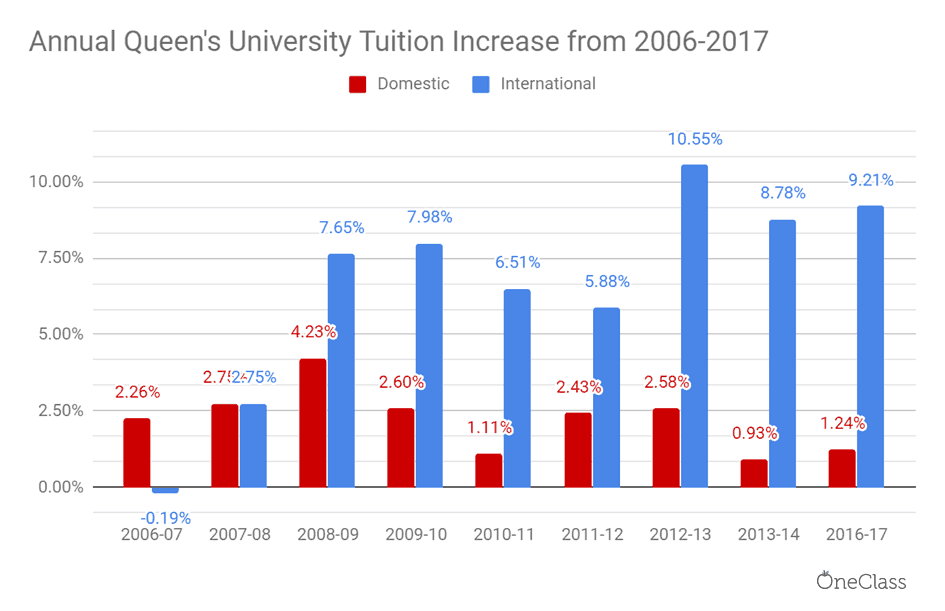 from 2008 to 2017, queen's university's international tuition has outpaced domestic tuition by drastic amounts each year