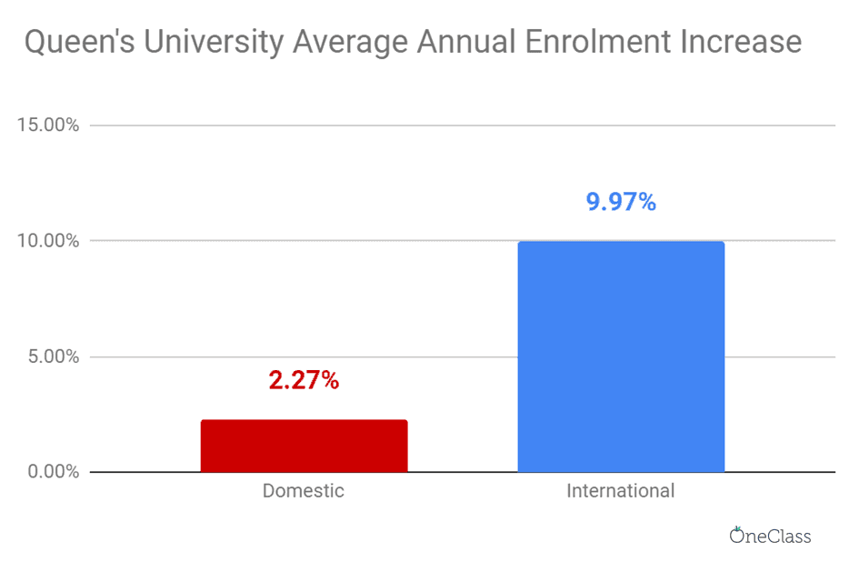 queen's university international enrolment increased at a significant rate each year on average while domestic enrolment has increased only slightly each year.