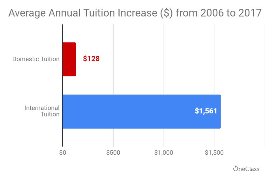 international tuition at queen's university has increased by more than 12 times the amount of domestic tuition on average from 2006 to 2017